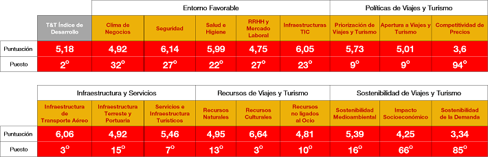 Gráfico de la evaluación de España Gráfico de la evaluación de España