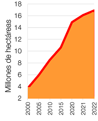 Gráfico de crecimiento de hectáreas dedicadas al cultivo orgánico