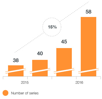 Gráfico de Crecimiento en el número de series de ficción producidas en España Gráfico de Crecimiento en el número de series de ficción producidas en España