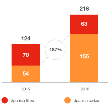 Gráfico de crecimiento en la inversión realizada en obras audiovisuales en España