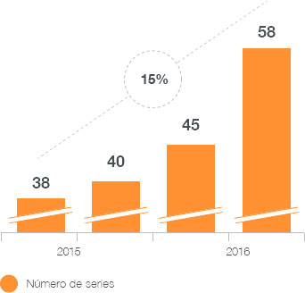 Gráfico de Crecimiento en el número de series de ficción producidas en España