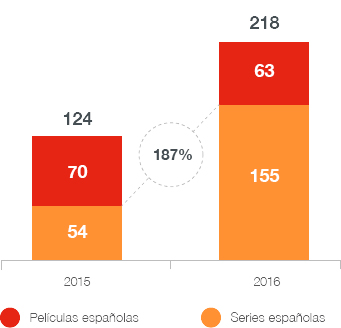 Gráfico de crecimiento en la inversión realizada en obras audiovisuales en España