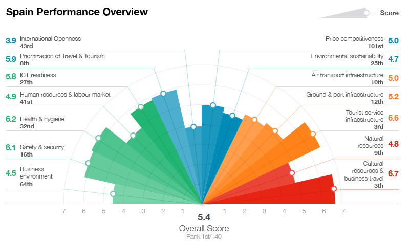 Gráfico de la evaluación de España