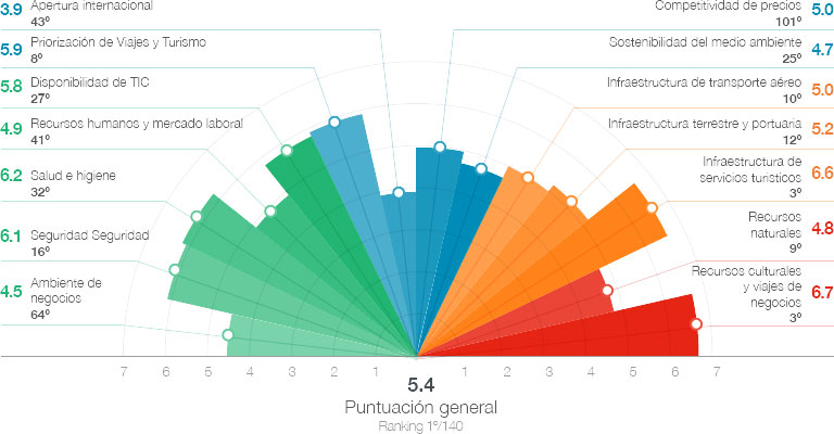 Gráfico de la evaluación de España