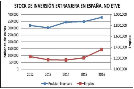 Gráfico stock inversión extranjera en España 2016