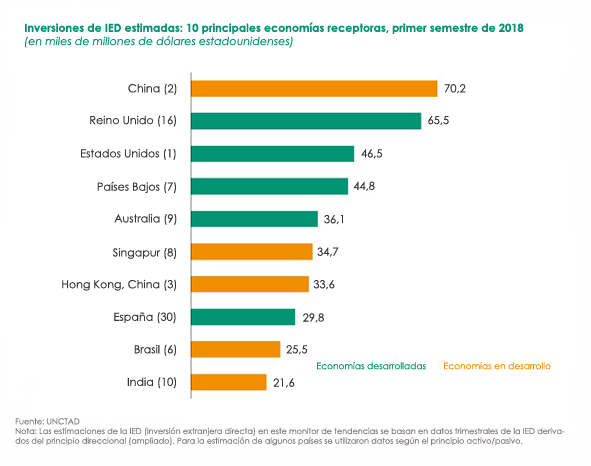 España se coloca octavo en el ranking de países receptores de inversiones