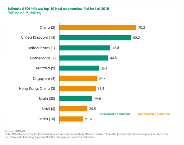 Spain ranks eighth among investment recipient countries