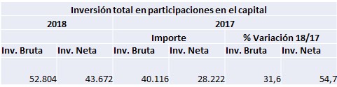 Evolución de la inversión extranjera en España