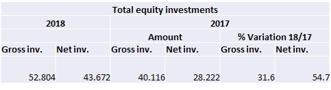 Total equity investments