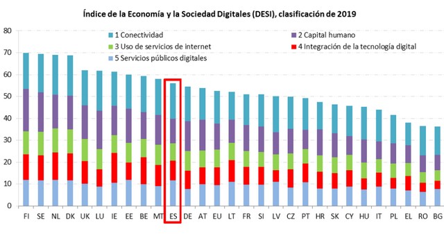 España avanza en el uso de la economía digital