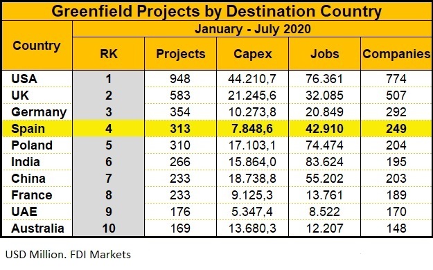 Greenfield projects by country