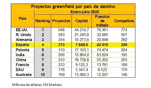 Cuadro de proyectos greenfield por país de destino