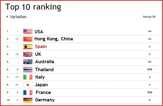 Top 10 ranking