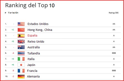 España en el ranking de turismo mundial